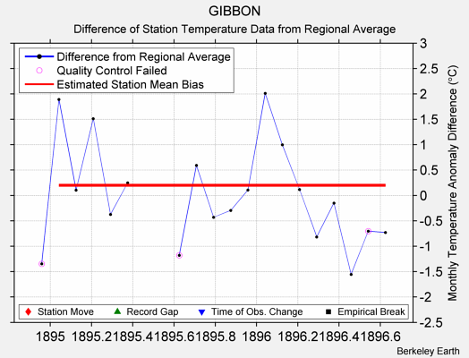 GIBBON difference from regional expectation