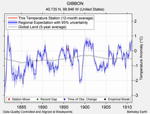 GIBBON comparison to regional expectation