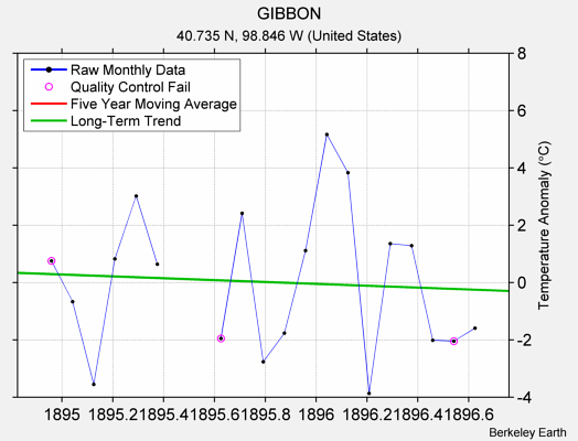 GIBBON Raw Mean Temperature