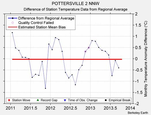 POTTERSVILLE 2 NNW difference from regional expectation