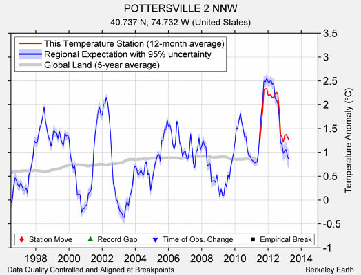 POTTERSVILLE 2 NNW comparison to regional expectation