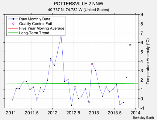 POTTERSVILLE 2 NNW Raw Mean Temperature