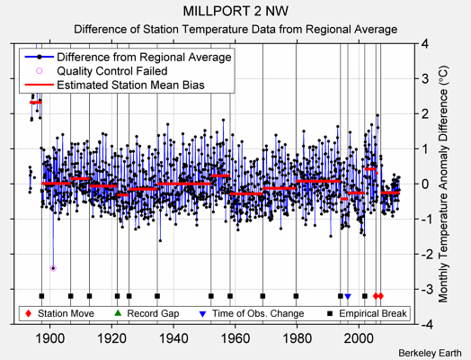 MILLPORT 2 NW difference from regional expectation