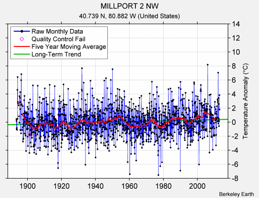 MILLPORT 2 NW Raw Mean Temperature