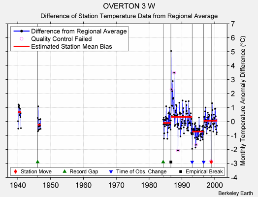 OVERTON 3 W difference from regional expectation