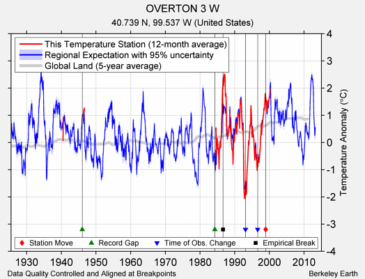 OVERTON 3 W comparison to regional expectation