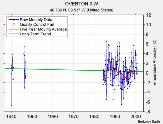 OVERTON 3 W Raw Mean Temperature