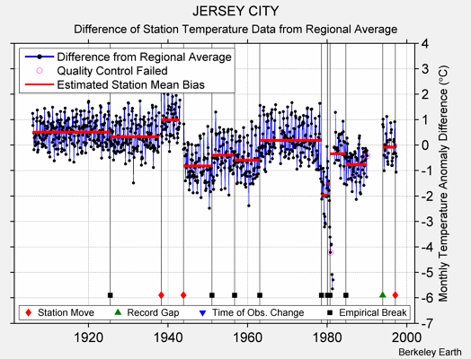 JERSEY CITY difference from regional expectation