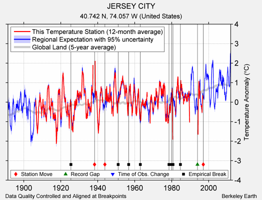 JERSEY CITY comparison to regional expectation