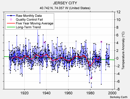 JERSEY CITY Raw Mean Temperature