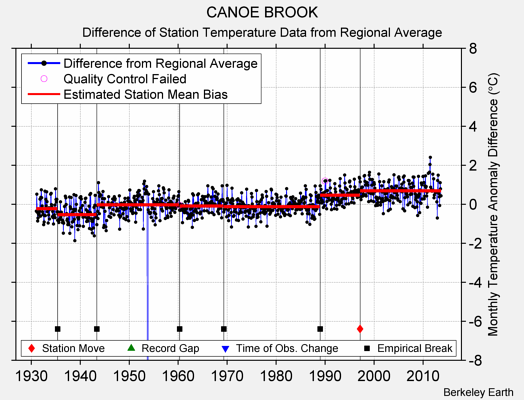 CANOE BROOK difference from regional expectation