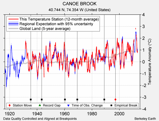 CANOE BROOK comparison to regional expectation