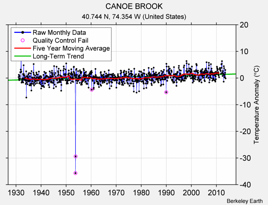 CANOE BROOK Raw Mean Temperature