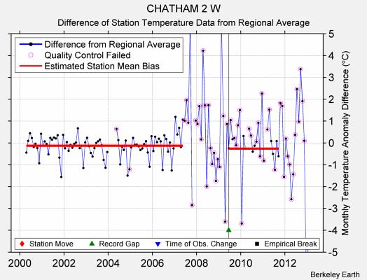 CHATHAM 2 W difference from regional expectation