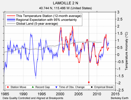 LAMOILLE 2 N comparison to regional expectation