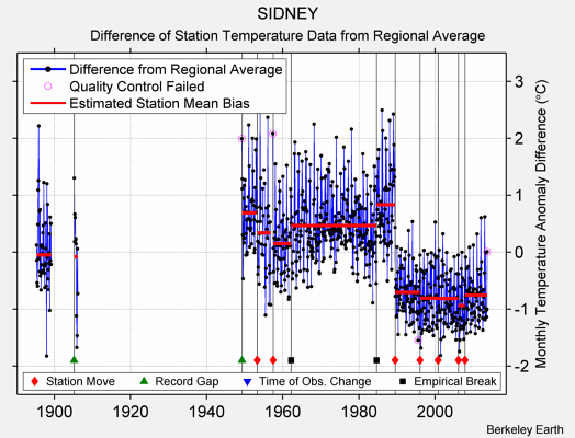 SIDNEY difference from regional expectation