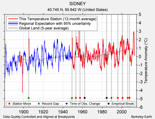 SIDNEY comparison to regional expectation