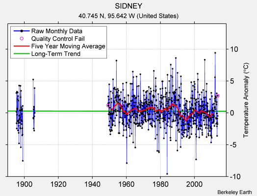 SIDNEY Raw Mean Temperature