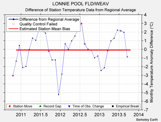 LONNIE POOL FLD/WEAV difference from regional expectation