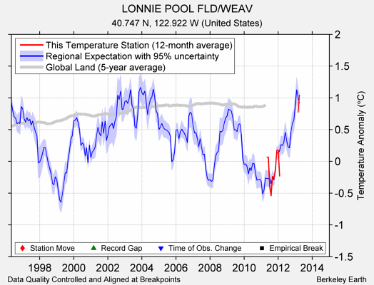 LONNIE POOL FLD/WEAV comparison to regional expectation