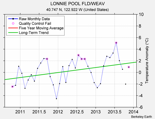 LONNIE POOL FLD/WEAV Raw Mean Temperature