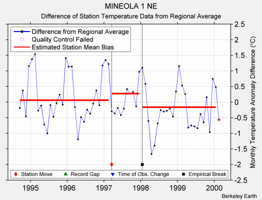 MINEOLA 1 NE difference from regional expectation