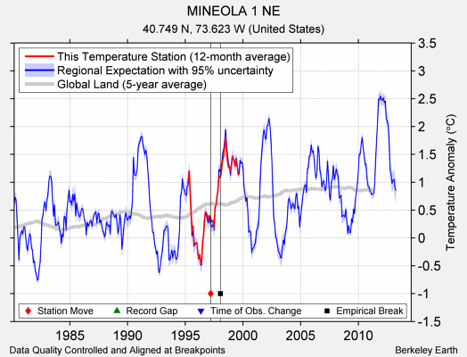 MINEOLA 1 NE comparison to regional expectation