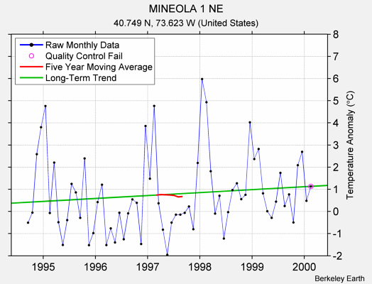 MINEOLA 1 NE Raw Mean Temperature