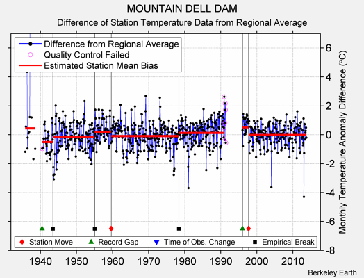 MOUNTAIN DELL DAM difference from regional expectation