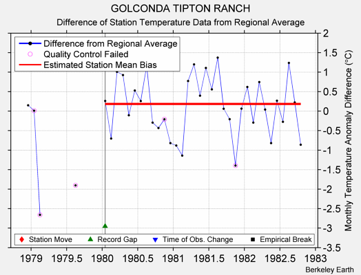 GOLCONDA TIPTON RANCH difference from regional expectation