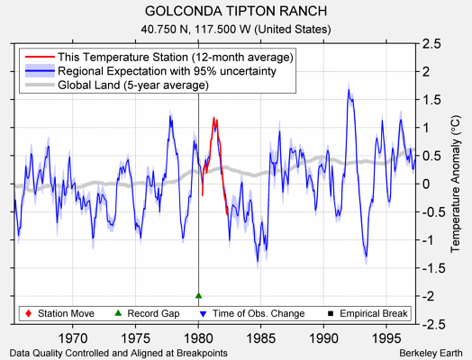 GOLCONDA TIPTON RANCH comparison to regional expectation