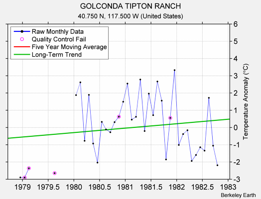 GOLCONDA TIPTON RANCH Raw Mean Temperature