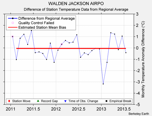 WALDEN JACKSON AIRPO difference from regional expectation