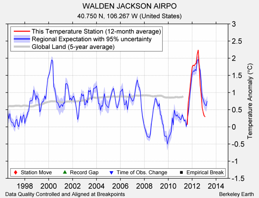 WALDEN JACKSON AIRPO comparison to regional expectation