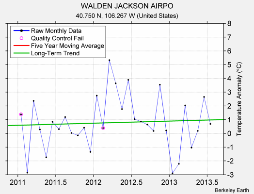 WALDEN JACKSON AIRPO Raw Mean Temperature