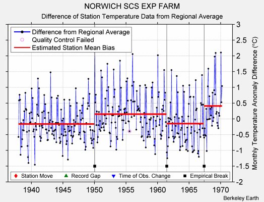 NORWICH SCS EXP FARM difference from regional expectation