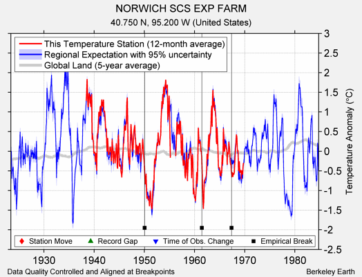 NORWICH SCS EXP FARM comparison to regional expectation