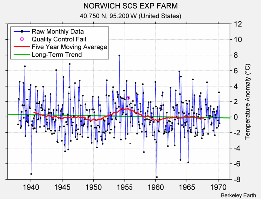 NORWICH SCS EXP FARM Raw Mean Temperature