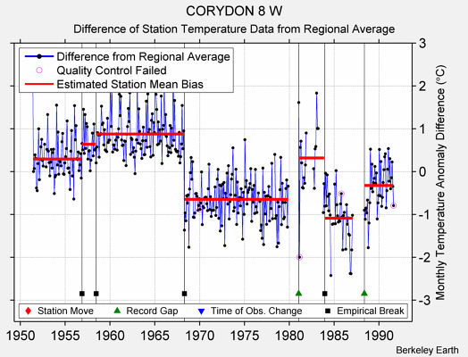 CORYDON 8 W difference from regional expectation