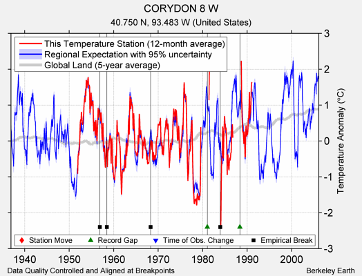 CORYDON 8 W comparison to regional expectation