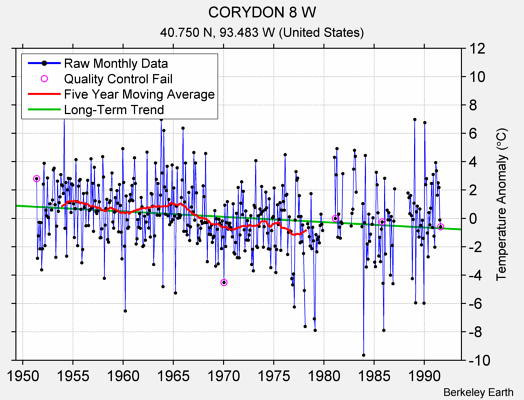 CORYDON 8 W Raw Mean Temperature