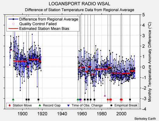 LOGANSPORT RADIO WSAL difference from regional expectation