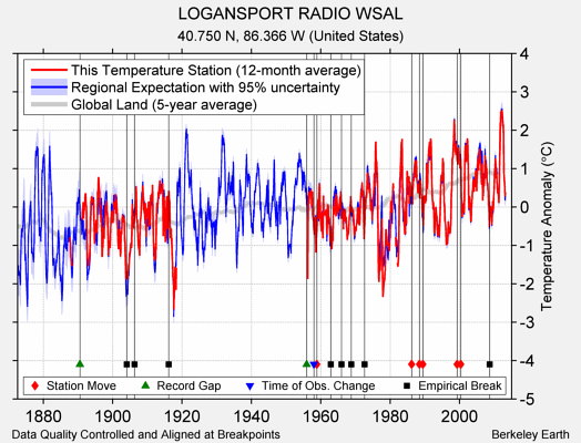 LOGANSPORT RADIO WSAL comparison to regional expectation