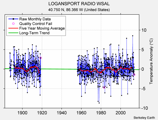 LOGANSPORT RADIO WSAL Raw Mean Temperature