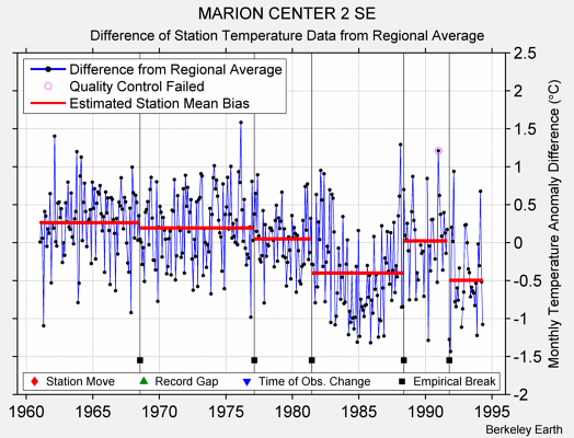 MARION CENTER 2 SE difference from regional expectation