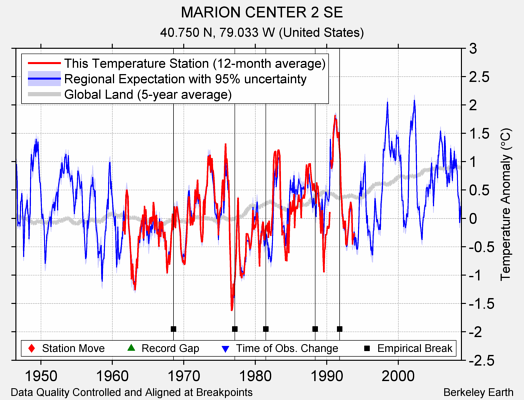 MARION CENTER 2 SE comparison to regional expectation