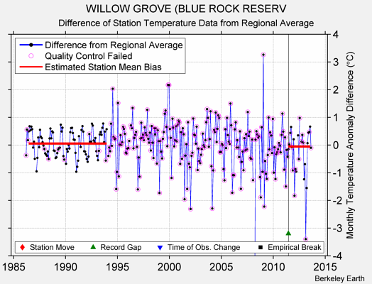 WILLOW GROVE (BLUE ROCK RESERV difference from regional expectation