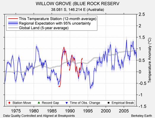 WILLOW GROVE (BLUE ROCK RESERV comparison to regional expectation