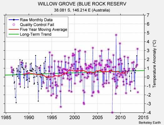 WILLOW GROVE (BLUE ROCK RESERV Raw Mean Temperature