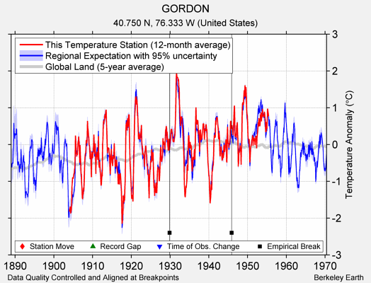 GORDON comparison to regional expectation